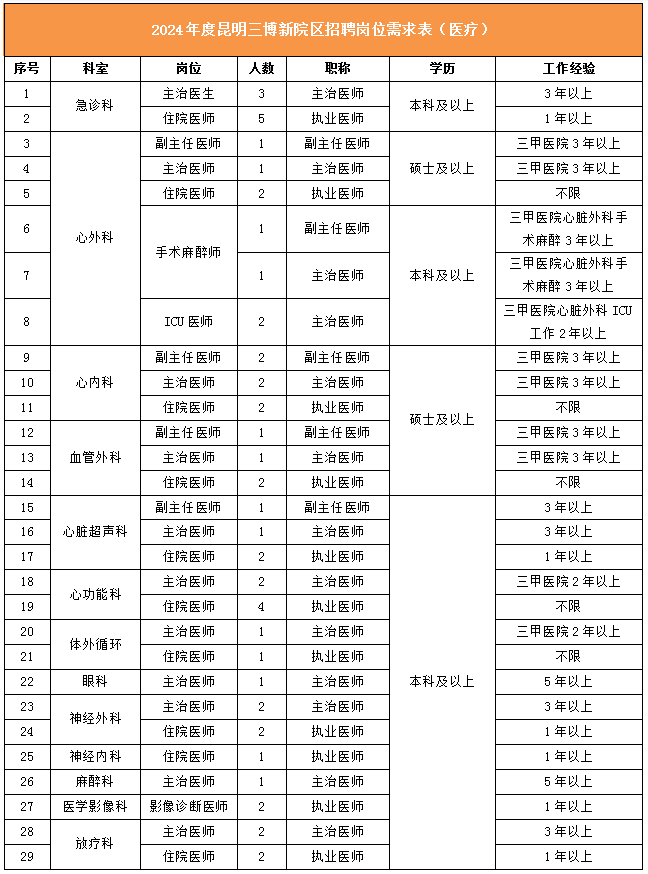 昆明三博新院区最新招聘公告