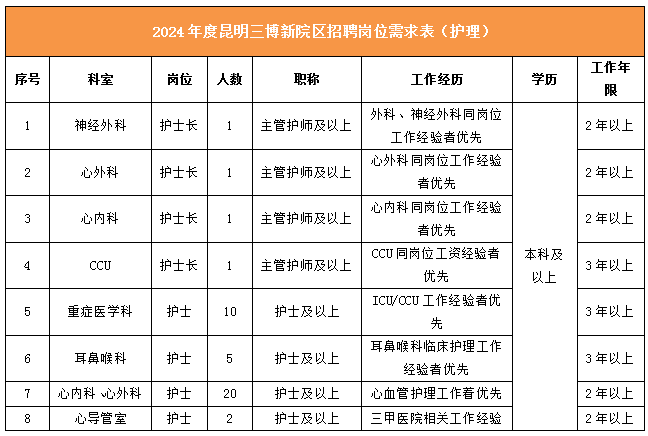 昆明三博新院区最新招聘公告