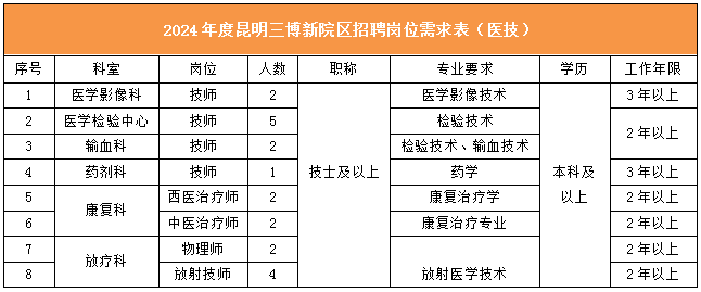 昆明三博新院区最新招聘公告