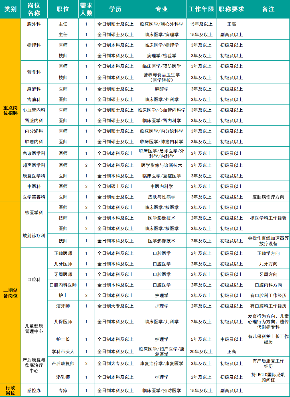 昆明同仁医院2025年7月招聘启事