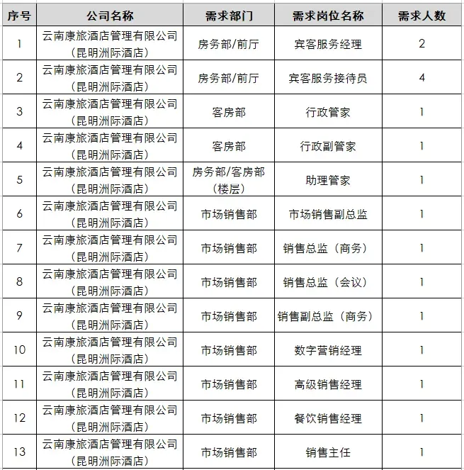 云南康旅酒店管理有限公司昆明洲际酒店2025年公开招聘公告