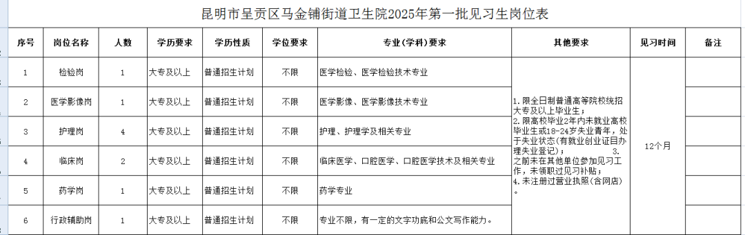 昆明市呈贡区马金铺街道卫生院2025年第一批招聘公告