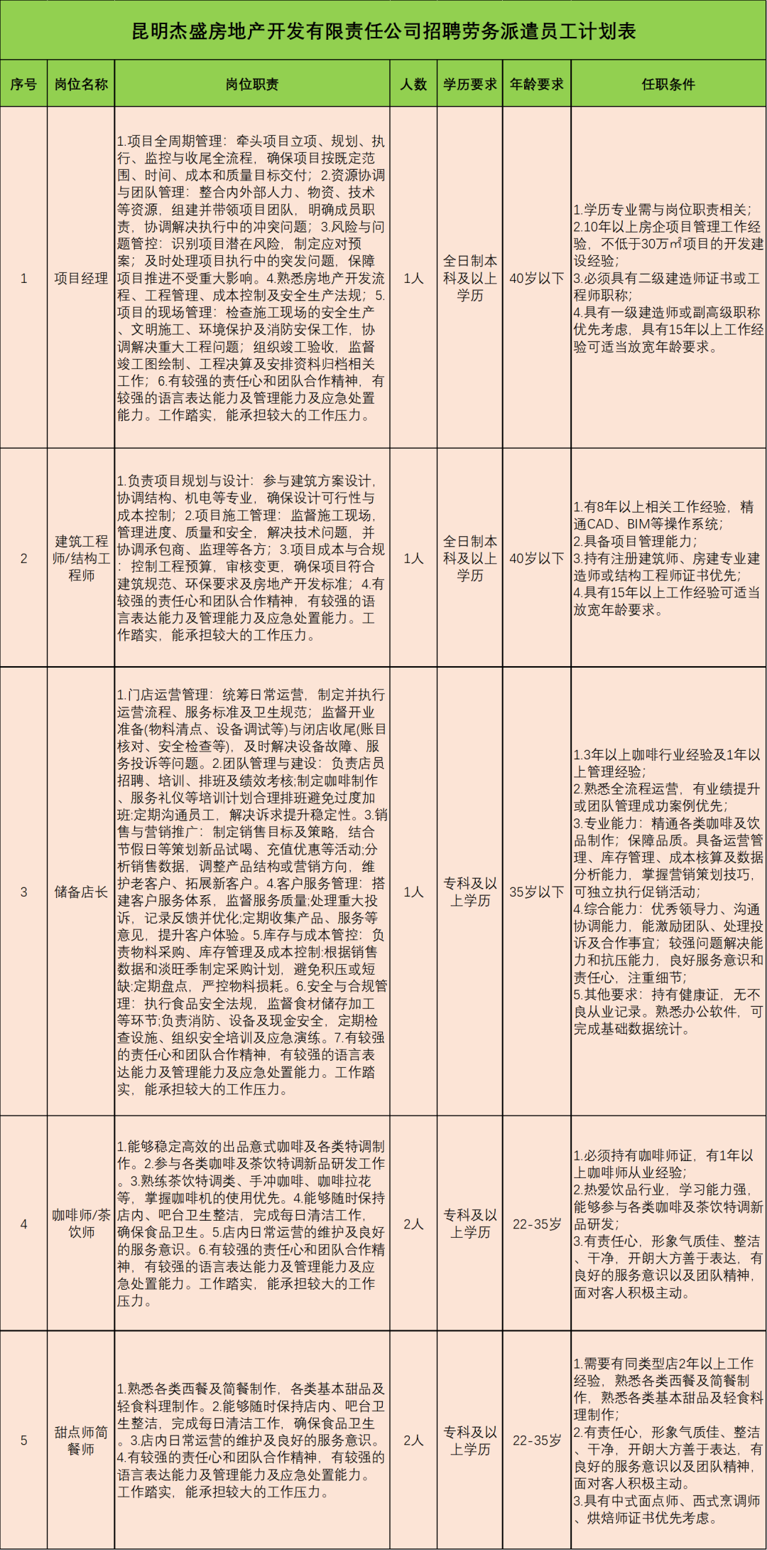 昆明市盘龙区建设投资有限公司下属子公司2026年招聘公告