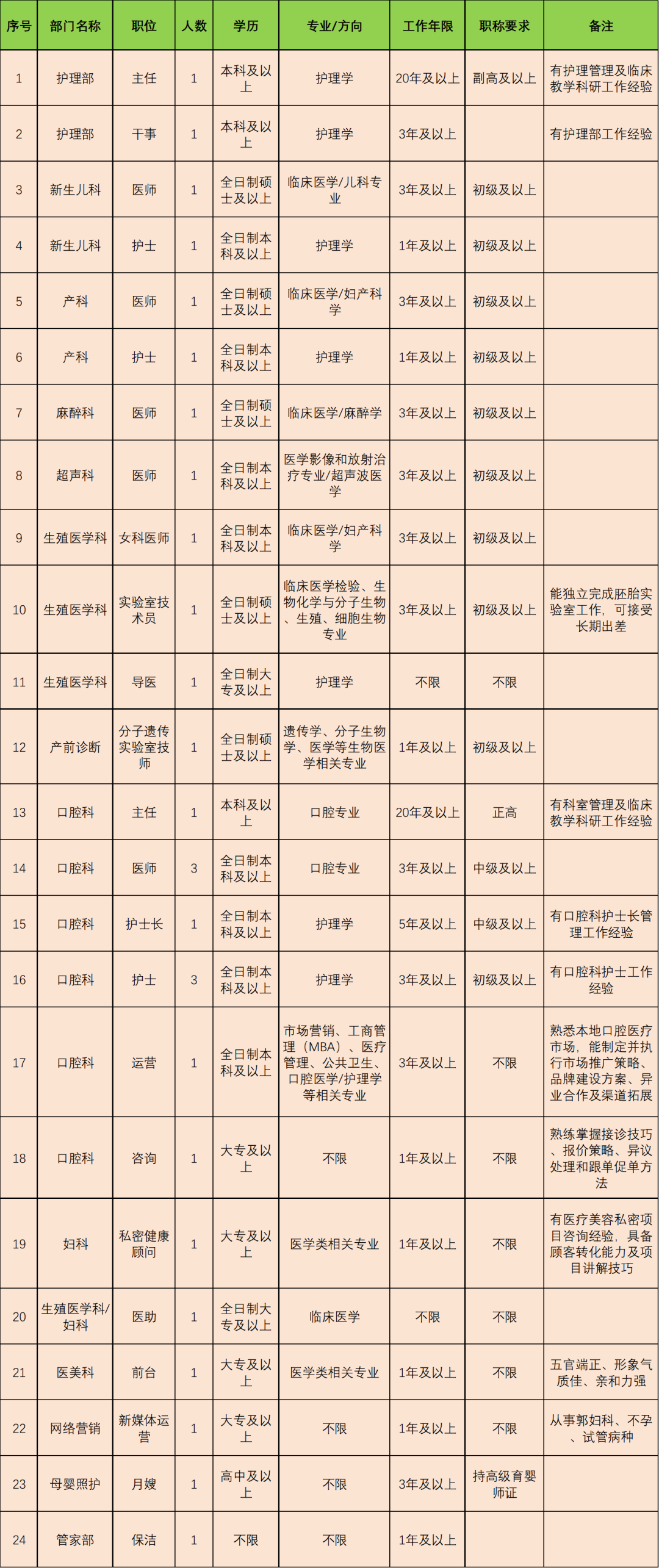 昆明安琪儿妇产医院2026年公开招聘公告