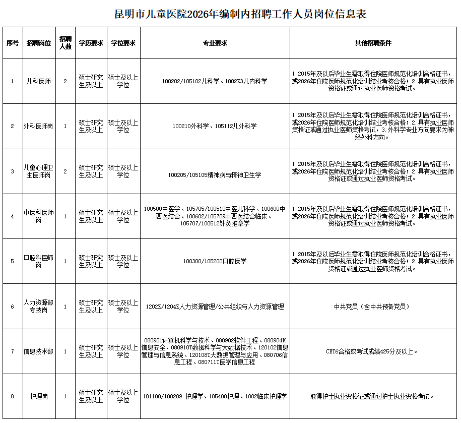 昆明市儿童医院2026年编制内人员公开招聘公告