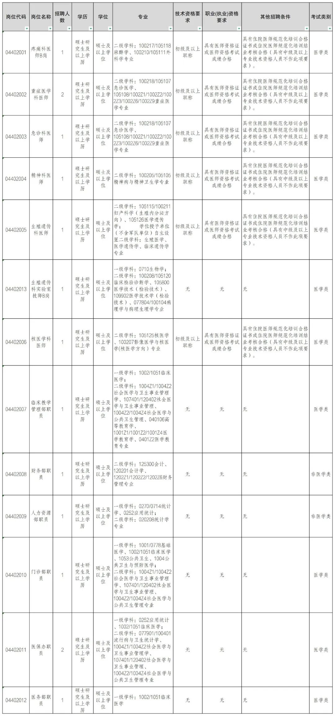 2026年昆明医科大学第一附属医院公开招聘(医编)硕士及以上工作人员公告