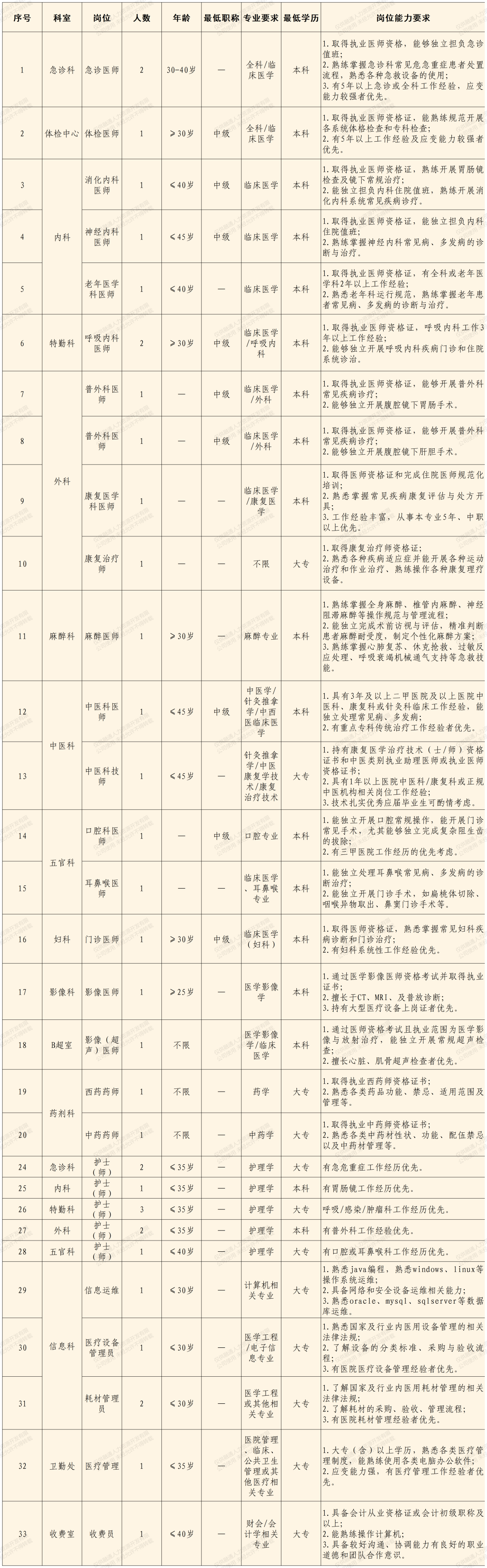 云南昆明96602部队医院2026年社会招聘公告