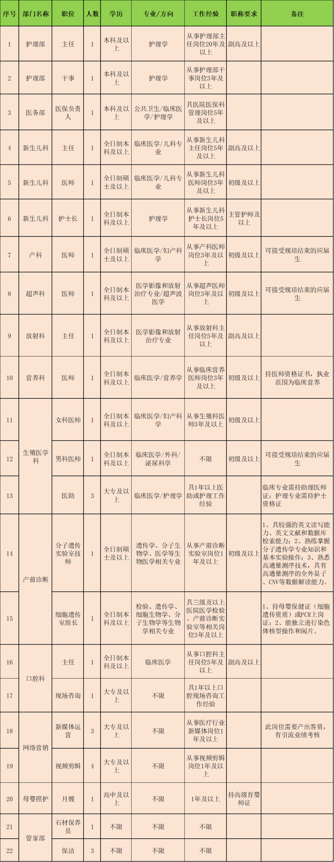 昆明安琪儿妇产医院招聘若干启事
