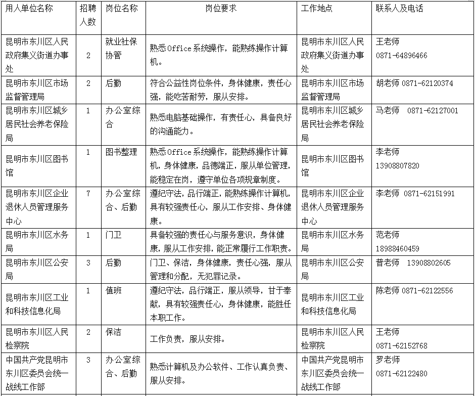 昆明市东川区人民政府集义街道办事处等十五个单位公益性岗位招聘启事